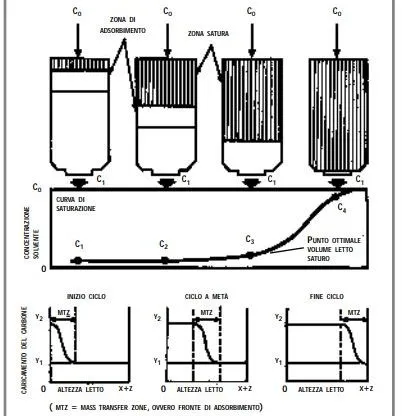 Schema adsorbimento filtri a carboni attivi 2
