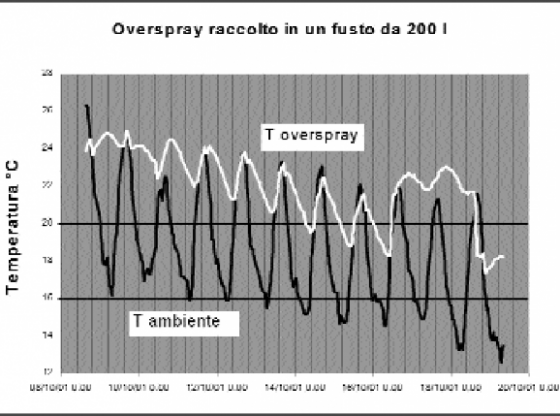 Grafico rilevazione temperatura ambientale e temperatura overspray 3