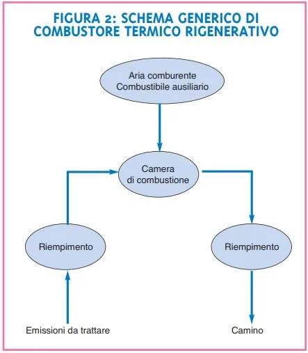 Combustione e filtrazione