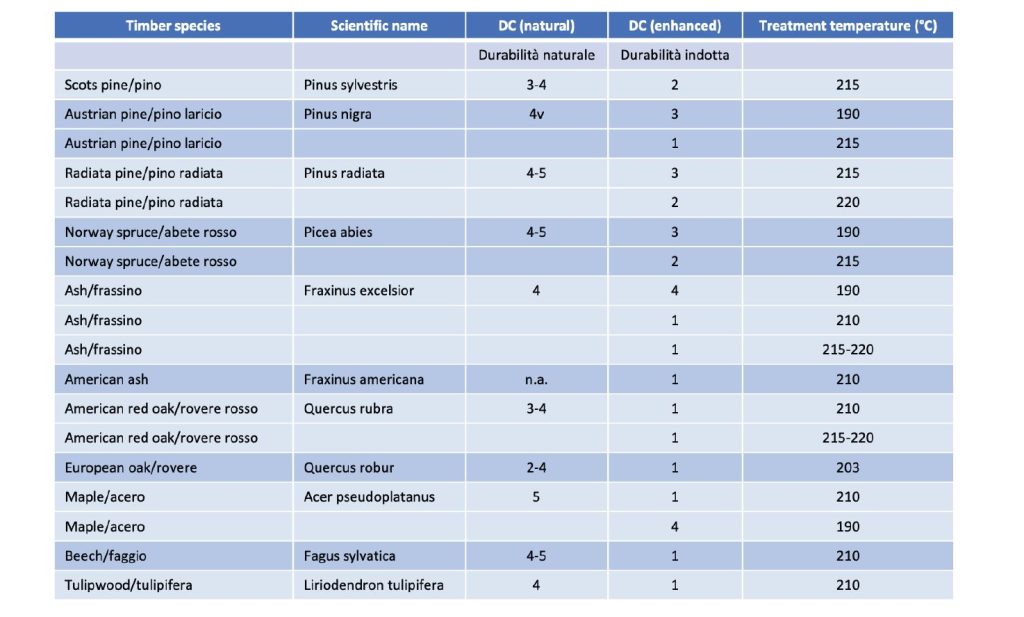 Legno termotrattato - Tab.2