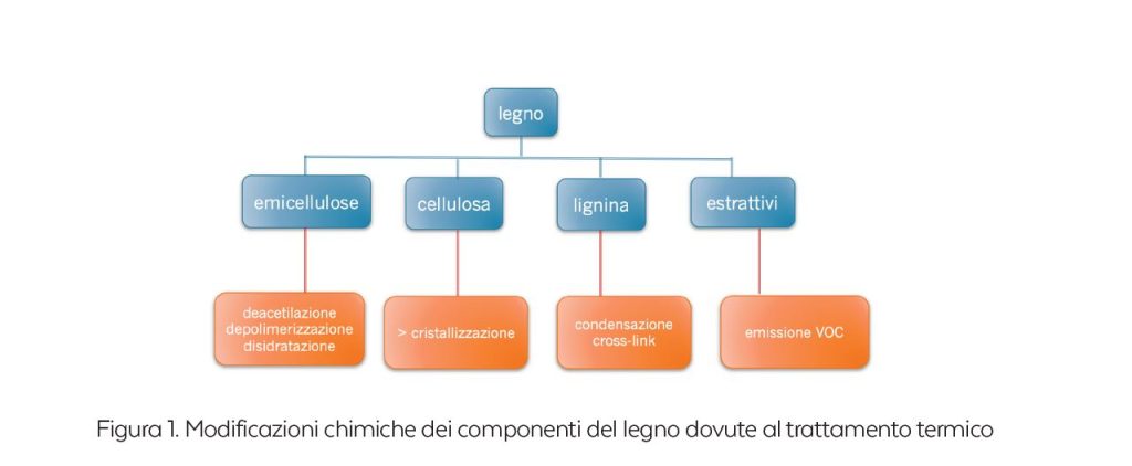 Legno termotrattato