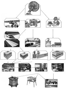 Legno e levigatura - Quadro schematico