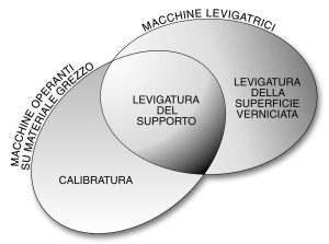 Fig. 2 - Fasi di levigatura