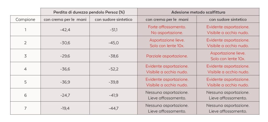 Rammollimento delle vernici